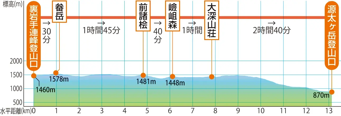 【畚岳から嶮岨森を踏み、大深湿原を通って松川温泉へ】の登山コースガイド情報 | 山と高原地図Web