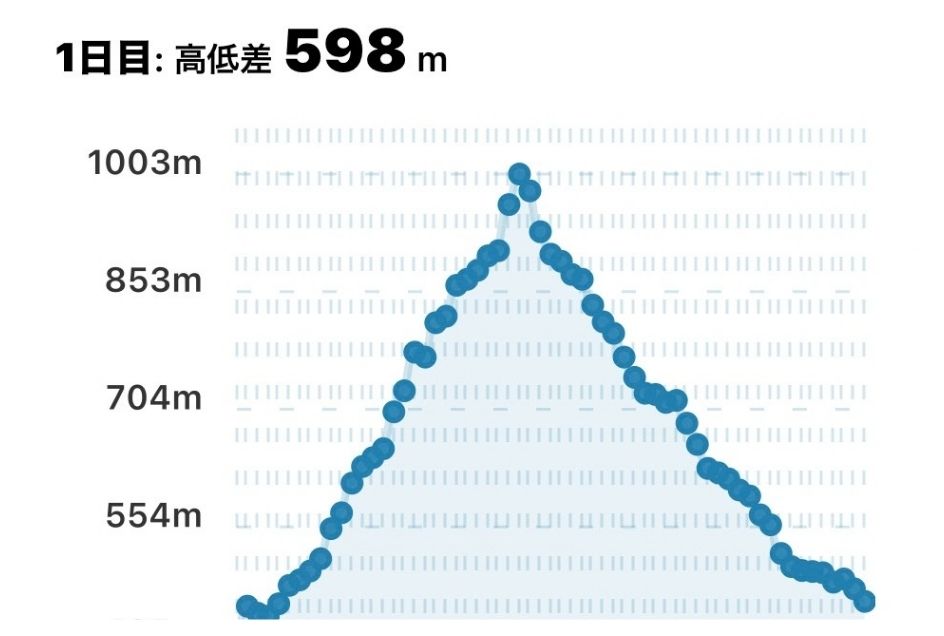 千ヶ峰の高低差グラフ
